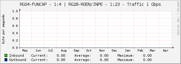 RG04-FUNCAP - 1:4 | RG28-ROEN/INPE - 1:23 - Traffic 1 Gbps