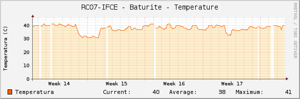 RC07-IFCE - Baturite - Temperature