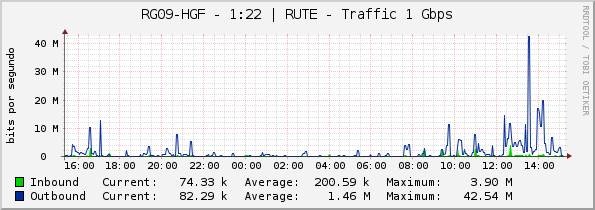 RG09-HGF - 1:22 | RUTE - Traffic 1 Gbps