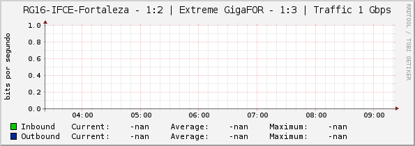 RG16-IFCE-Fortaleza - 1:2 | Extreme GigaFOR - 1:3 | Traffic 1 Gbps