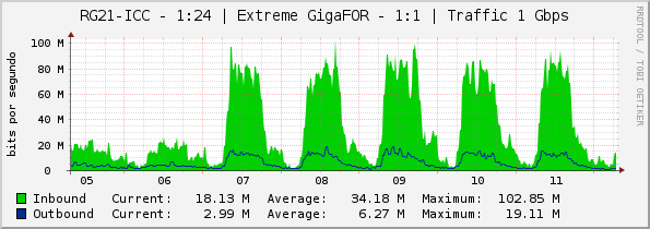 RG21-ICC - 1:24 | Extreme GigaFOR - 1:1 | Traffic 1 Gbps