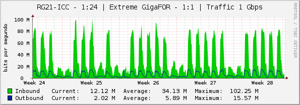 RG21-ICC - 1:24 | Extreme GigaFOR - 1:1 | Traffic 1 Gbps