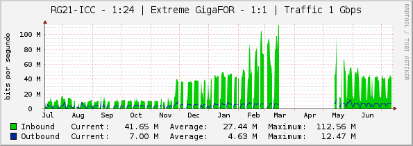 RG21-ICC - 1:24 | Extreme GigaFOR - 1:1 | Traffic 1 Gbps