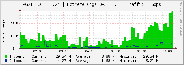 RG21-ICC - 1:24 | Extreme GigaFOR - 1:1 | Traffic 1 Gbps