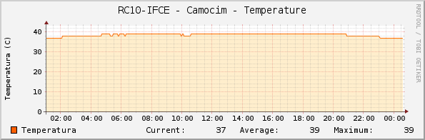 RC10-IFCE - Camocim - Temperature