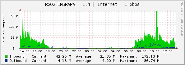 RG02-EMBRAPA - 1:4 | Internet - 1 Gbps