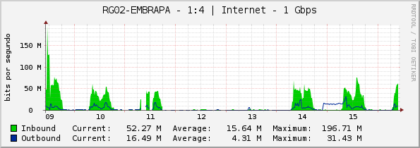 RG02-EMBRAPA - 1:4 | Internet - 1 Gbps