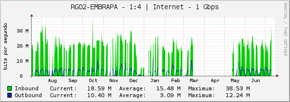 RG02-EMBRAPA - 1:4 | Internet - 1 Gbps