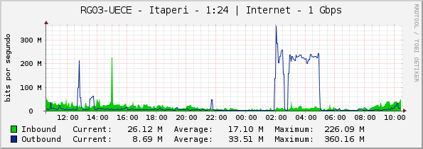 RG03-UECE - Itaperi - 1:24 | Internet - 1 Gbps