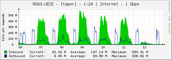 RG03-UECE - Itaperi - 1:24 | Internet - 1 Gbps