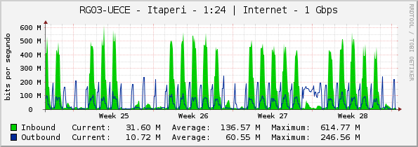 RG03-UECE - Itaperi - 1:24 | Internet - 1 Gbps