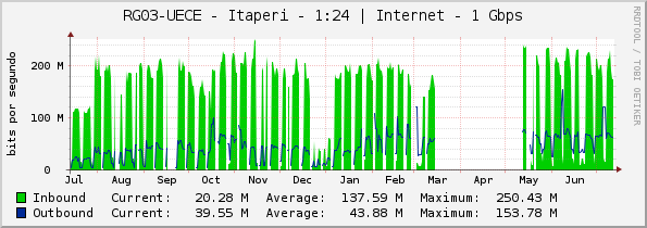 RG03-UECE - Itaperi - 1:24 | Internet - 1 Gbps