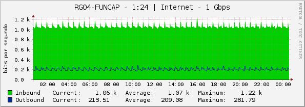 RG04-FUNCAP - 1:24 | Internet - 1 Gbps