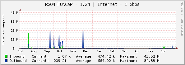 RG04-FUNCAP - 1:24 | Internet - 1 Gbps