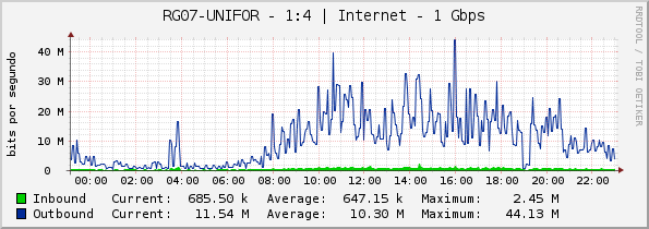 RG07-UNIFOR - 1:4 | Internet - 1 Gbps