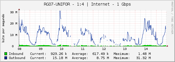 RG07-UNIFOR - 1:4 | Internet - 1 Gbps