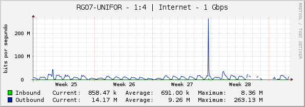 RG07-UNIFOR - 1:4 | Internet - 1 Gbps