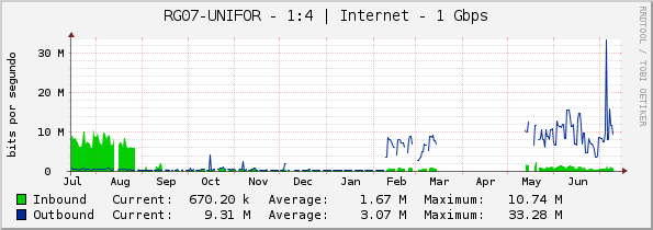 RG07-UNIFOR - 1:4 | Internet - 1 Gbps