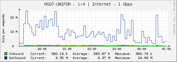 RG07-UNIFOR - 1:4 | Internet - 1 Gbps