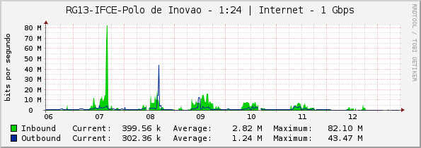 RG13-IFCE-Polo de Inovação - 1:24 | Internet - 1 Gbps