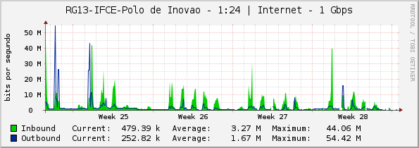 RG13-IFCE-Polo de Inovação - 1:24 | Internet - 1 Gbps