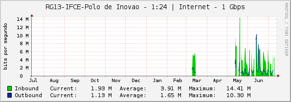 RG13-IFCE-Polo de Inovação - 1:24 | Internet - 1 Gbps