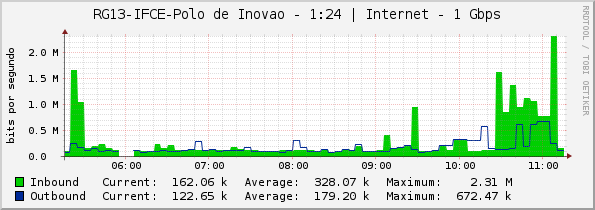 RG13-IFCE-Polo de Inovação - 1:24 | Internet - 1 Gbps