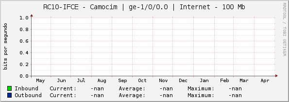 RC10-IFCE - Camocim | ge-1/0/0.0 | Internet - 100 Mb
