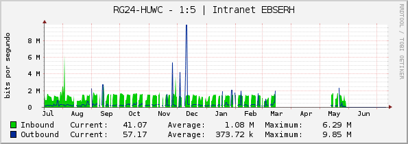 RG24-HUWC - 1:5 | Intranet EBSERH