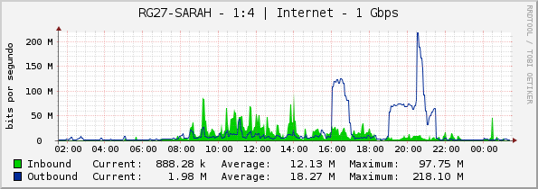 RG27-SARAH - 1:4 | Internet - 1 Gbps