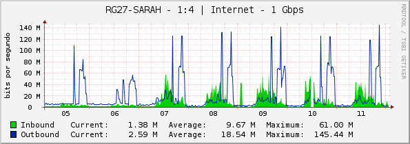 RG27-SARAH - 1:4 | Internet - 1 Gbps