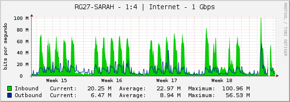 RG27-SARAH - |query_ifName| | Internet - 1 Gbps