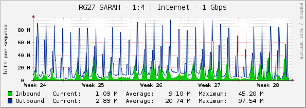 RG27-SARAH - 1:4 | Internet - 1 Gbps