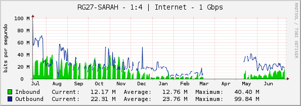 RG27-SARAH - 1:4 | Internet - 1 Gbps