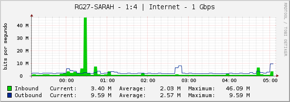 RG27-SARAH - 1:4 | Internet - 1 Gbps