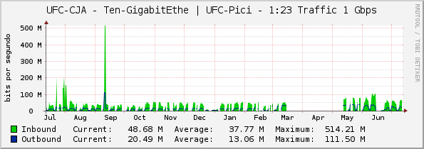 UFC-CJA - Ten-GigabitEthe | UFC-Pici - 1:23 Traffic 1 Gbps