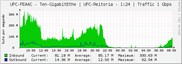 UFC-FEAAC - Ten-GigabitEthe | UFC-Reitoria - 1:24 | Traffic 1 Gbps