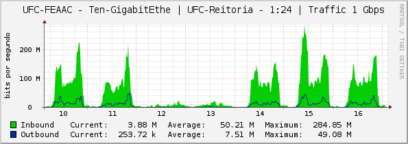 UFC-FEAAC - Ten-GigabitEthe | UFC-Reitoria - 1:24 | Traffic 1 Gbps