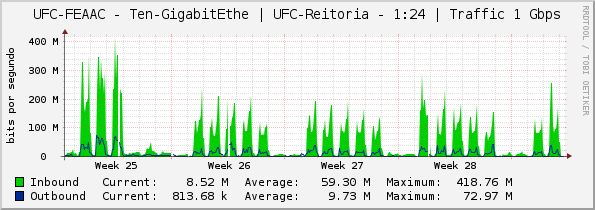 UFC-FEAAC - Ten-GigabitEthe | UFC-Reitoria - 1:24 | Traffic 1 Gbps