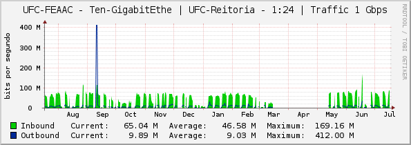 UFC-FEAAC - Ten-GigabitEthe | UFC-Reitoria - 1:24 | Traffic 1 Gbps