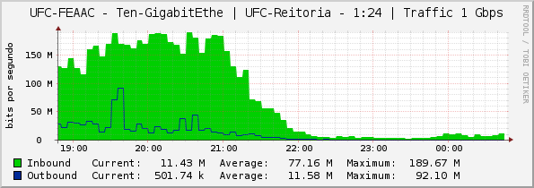 UFC-FEAAC - Ten-GigabitEthe | UFC-Reitoria - 1:24 | Traffic 1 Gbps