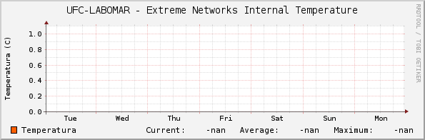 UFC-LABOMAR - Extreme Networks Internal Temperature