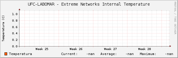 UFC-LABOMAR - Extreme Networks Internal Temperature