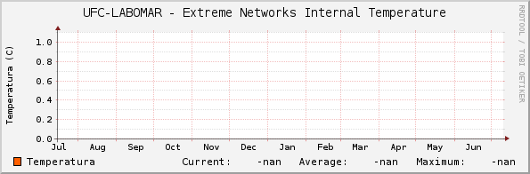 UFC-LABOMAR - Extreme Networks Internal Temperature