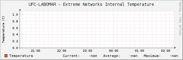 UFC-LABOMAR - Extreme Networks Internal Temperature