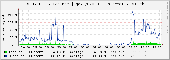 RC11-IFCE - Caninde | ge-1/0/0.0 | Internet - 300 Mb