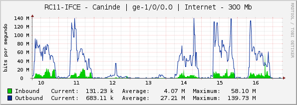 RC11-IFCE - Caninde | ge-1/0/0.0 | Internet - 300 Mb