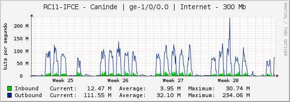 RC11-IFCE - Caninde | ge-1/0/0.0 | Internet - 300 Mb