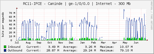 RC11-IFCE - Caninde | ge-1/0/0.0 | Internet - 300 Mb