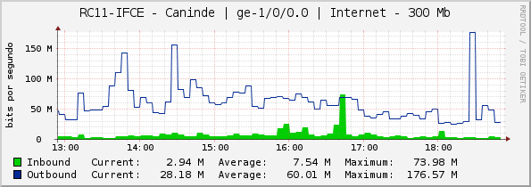 RC11-IFCE - Caninde | ge-1/0/0.0 | Internet - 300 Mb